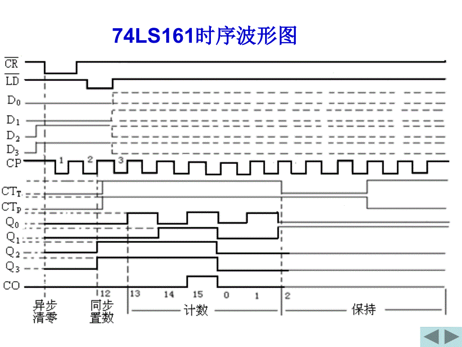 实验五集成计数器与移位寄存器_第3页