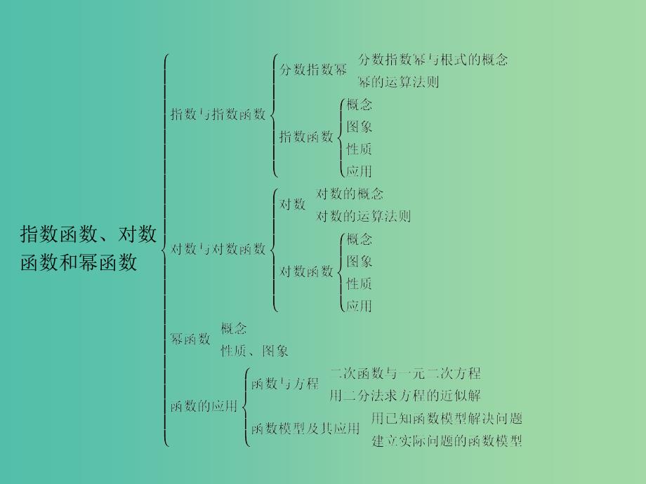 高中数学第3章指数函数对数函数和幂函数综合检测归纳与整理课件苏教版.ppt_第2页