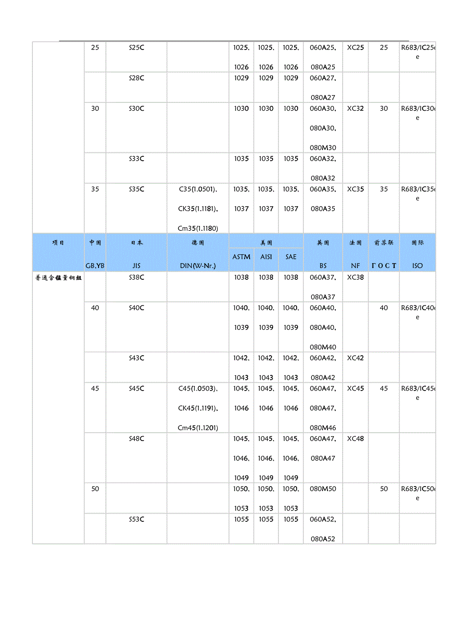 世界钢号对照表_第3页