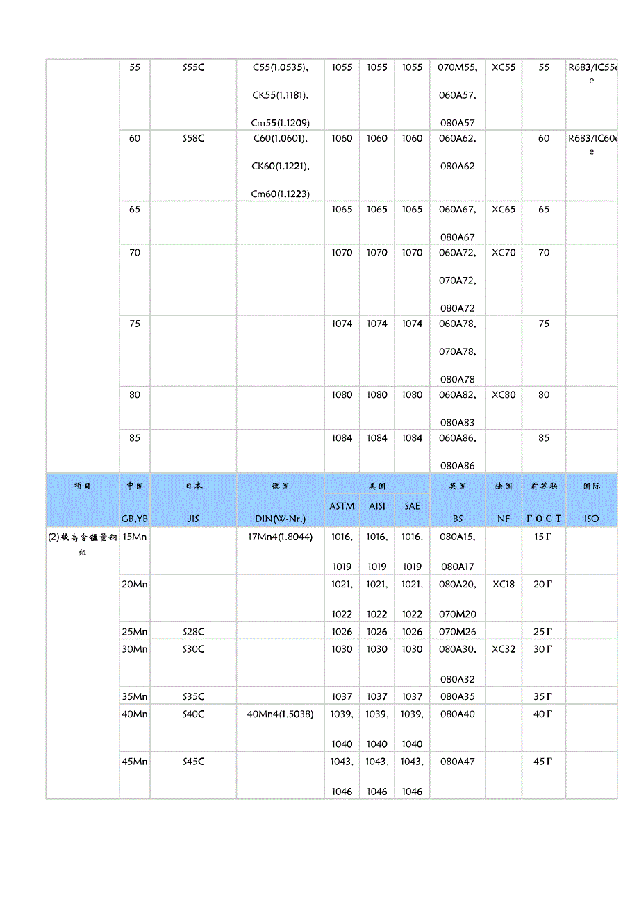 世界钢号对照表_第4页