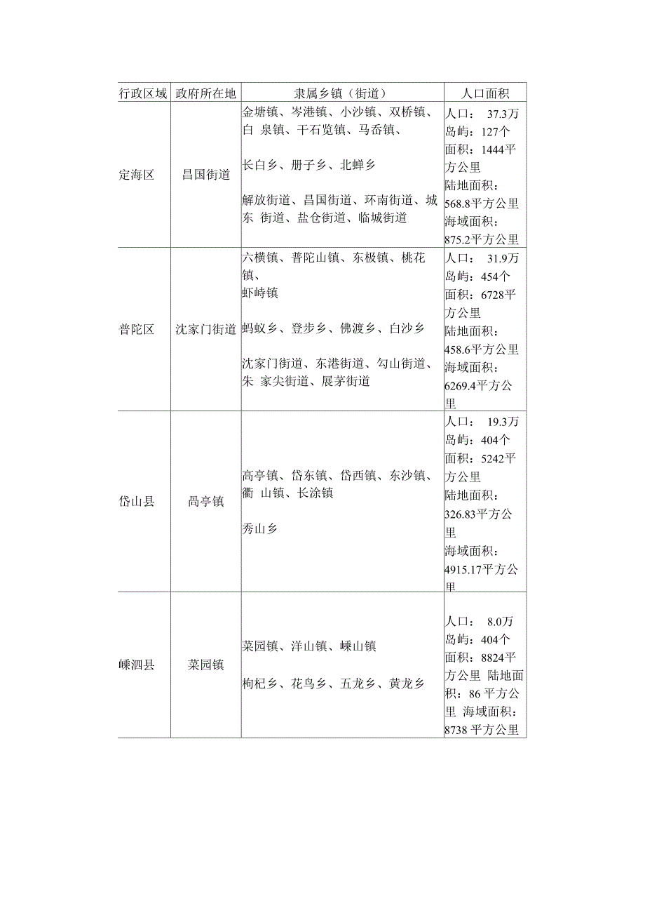 舟山行政区划介绍_第1页