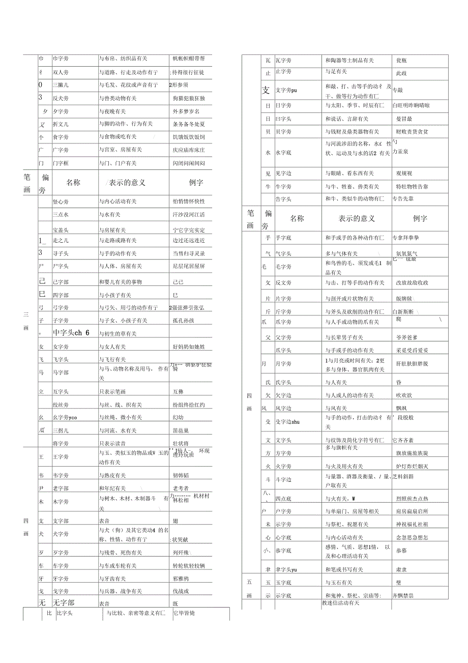 偏旁与部首名称及表示的含义完整方便查询_第2页