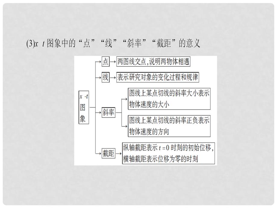 高考物理一轮复习 第1章 运动的描述 匀变速直线运动的研究第3节 运动图象、追及和相遇问题课件_第3页