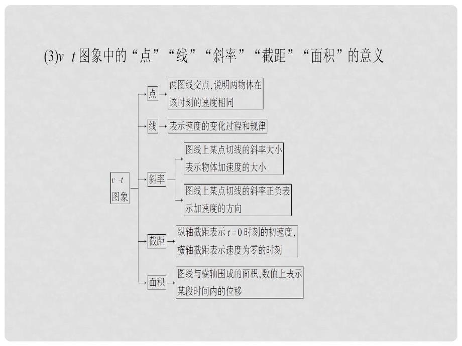 高考物理一轮复习 第1章 运动的描述 匀变速直线运动的研究第3节 运动图象、追及和相遇问题课件_第5页