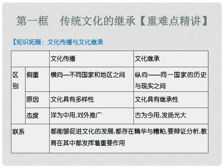 高中政治 专题4.1 传统文化的继承课件（提升版）新人教版必修3_第5页