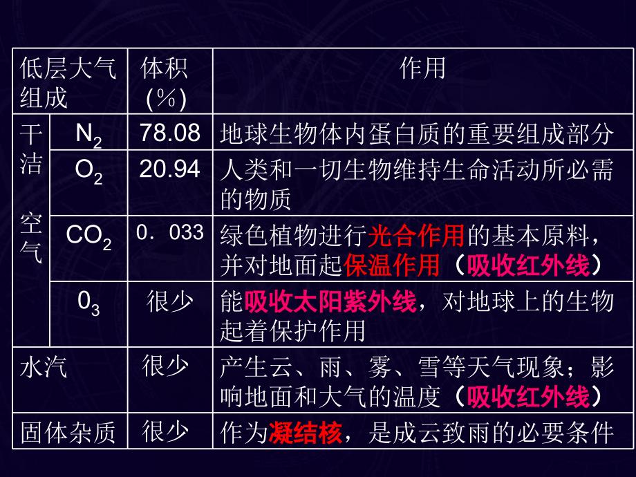 《大气环境》PPT课件_第4页