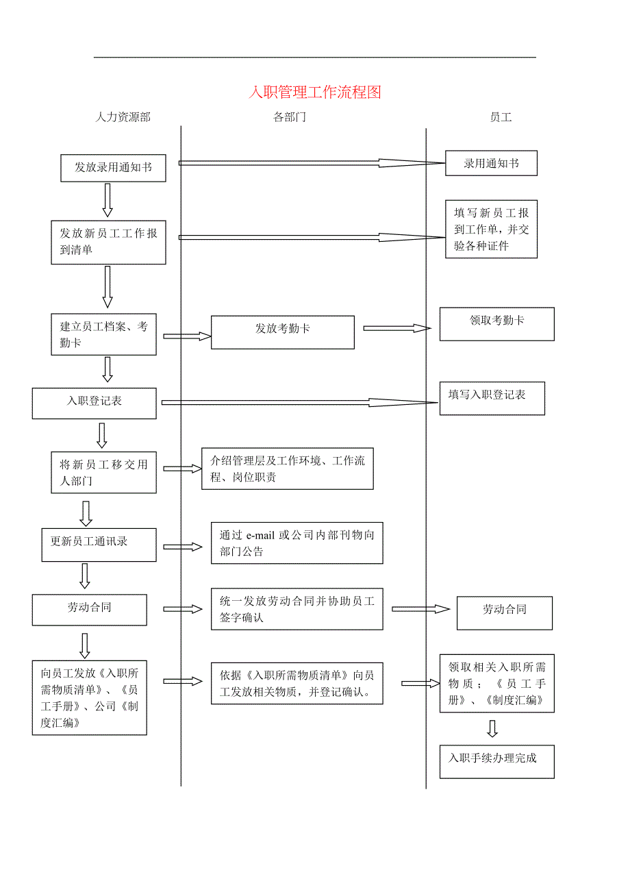 入职管理工作流程图与制度规定_第1页