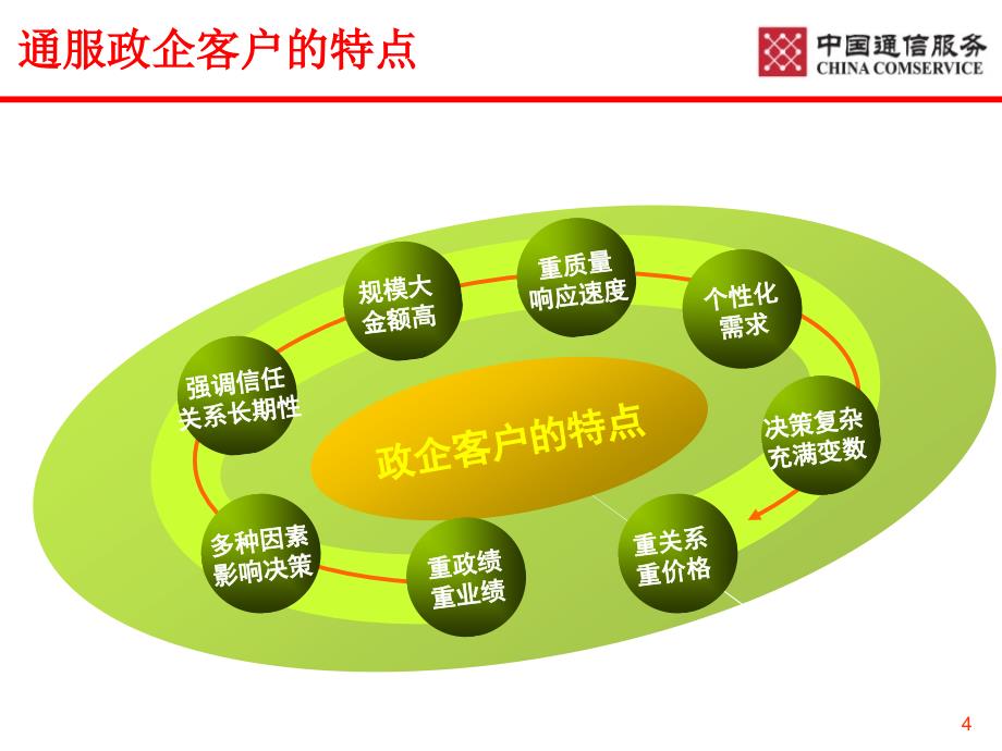 客户关系建立与维护kj42ppt课件_第4页