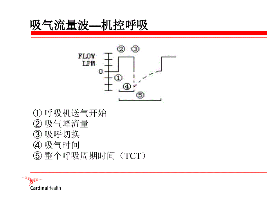 《呼吸机基本波形》PPT课件_第3页