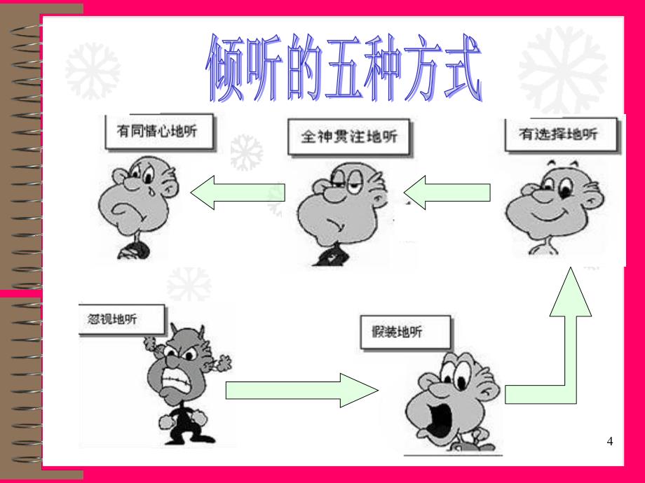 推销洽谈技巧_第4页