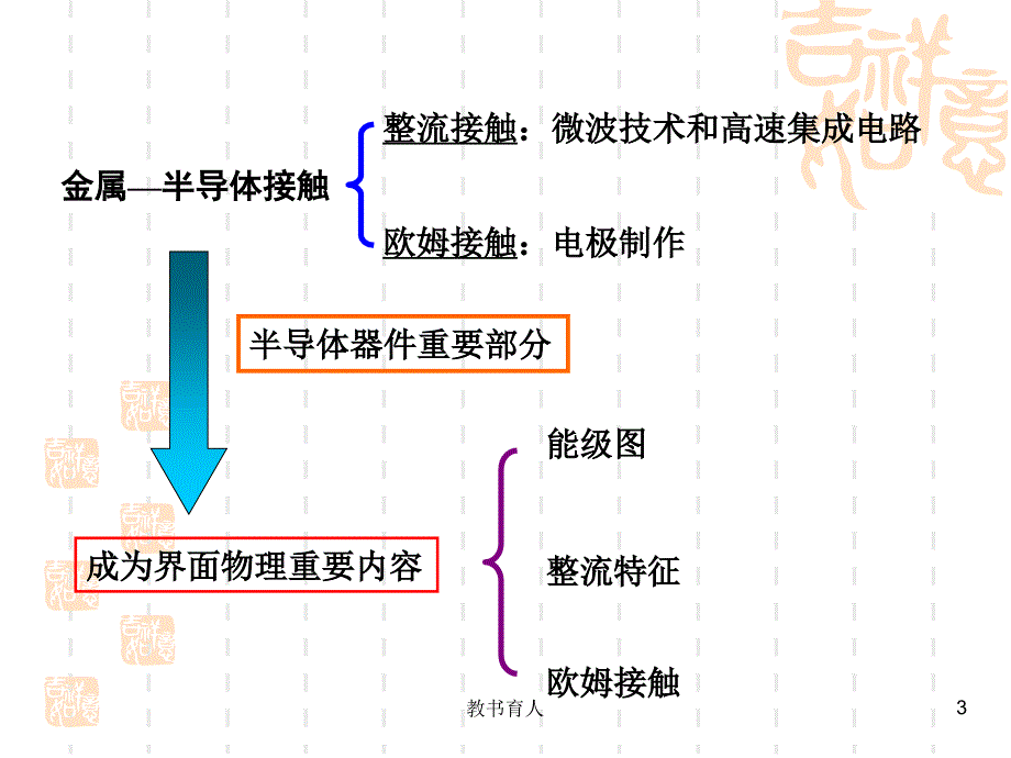 金属和半导体的接触【教育知识】_第3页