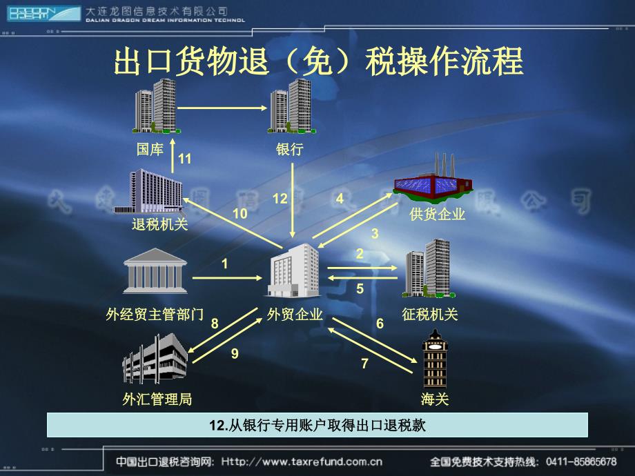 出口退税管理与操作实务课件_第3页