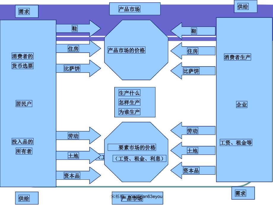 市场分析基本理论 课件_第4页