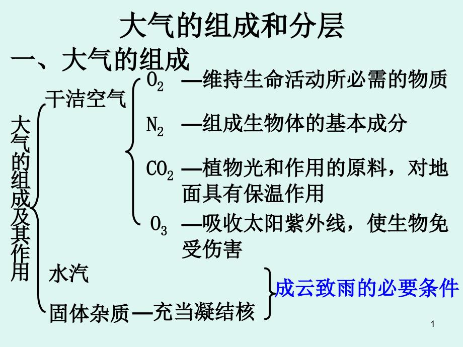 大气的组成和垂直分层ppt课件_第1页