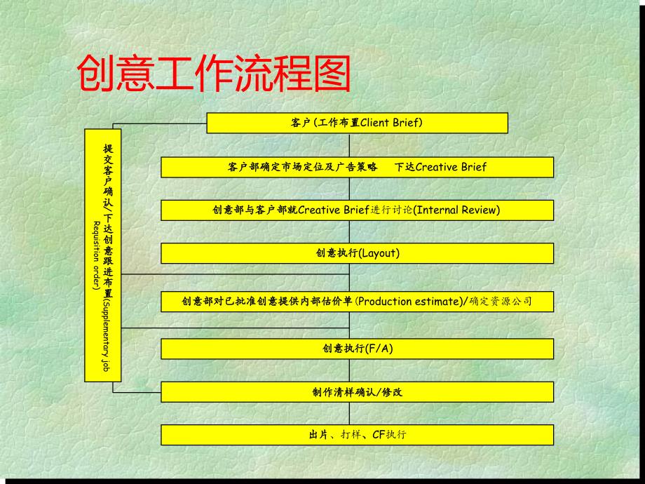 AICI公司工作流程图_第4页