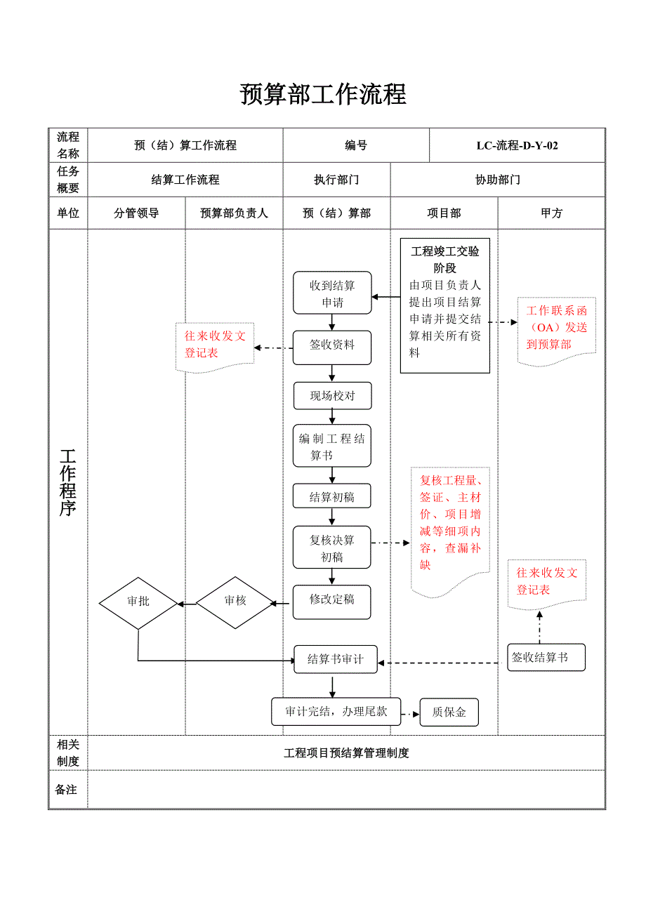 预算部工作流程_第2页