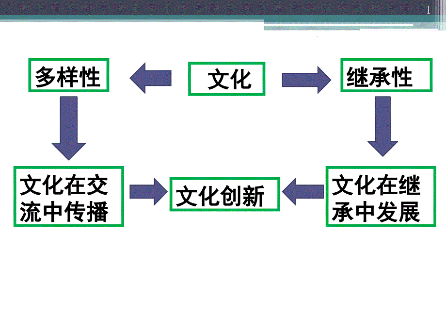 文化创新的源泉和动力PPT精选文档_第1页