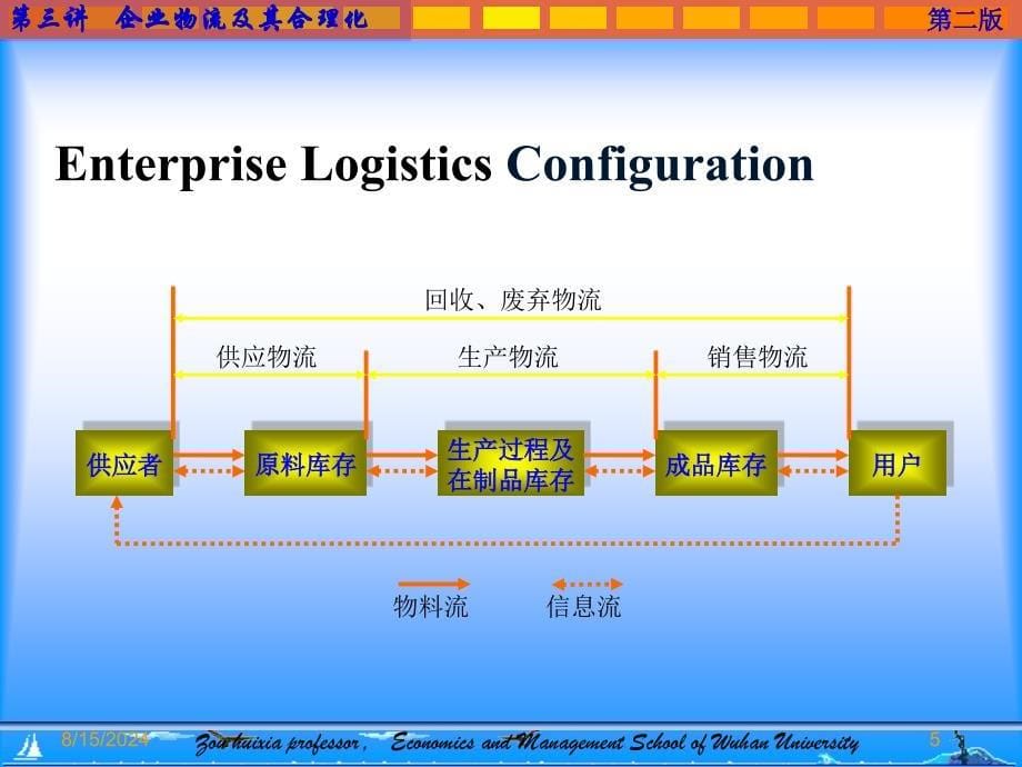 供应链物流管理03EnterpriseLogisticsandRationalization课件_第5页