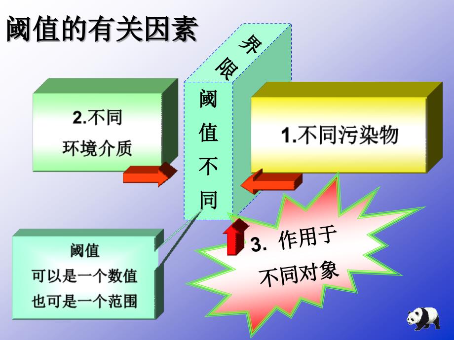 环境监测课件：第1章绪论2_第4页