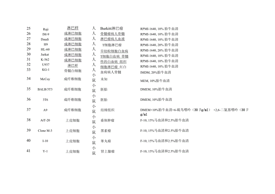 常见细胞种类及培养基_第2页