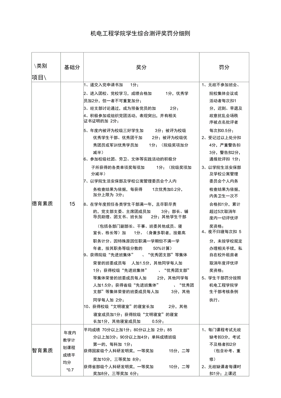 机电工程学院学生综合测评奖罚分细则_第1页