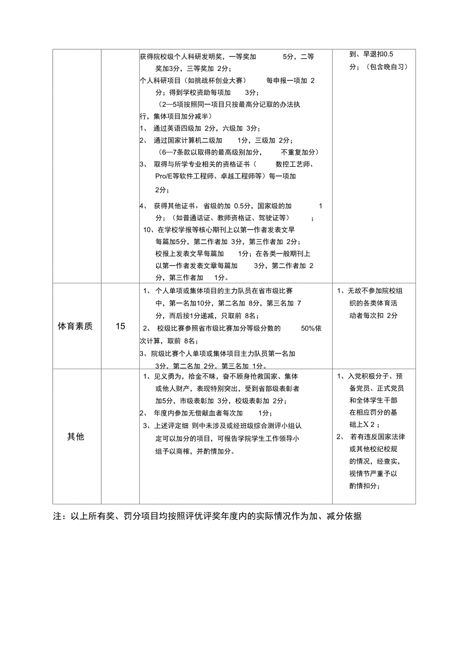 机电工程学院学生综合测评奖罚分细则_第2页