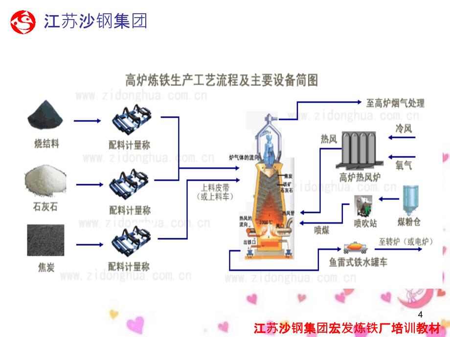 炼铁厂培训教材PPT199页_第4页