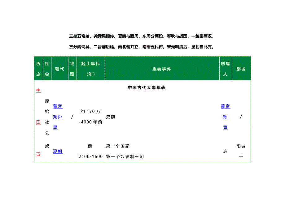 中国历史脉络梳理_第1页