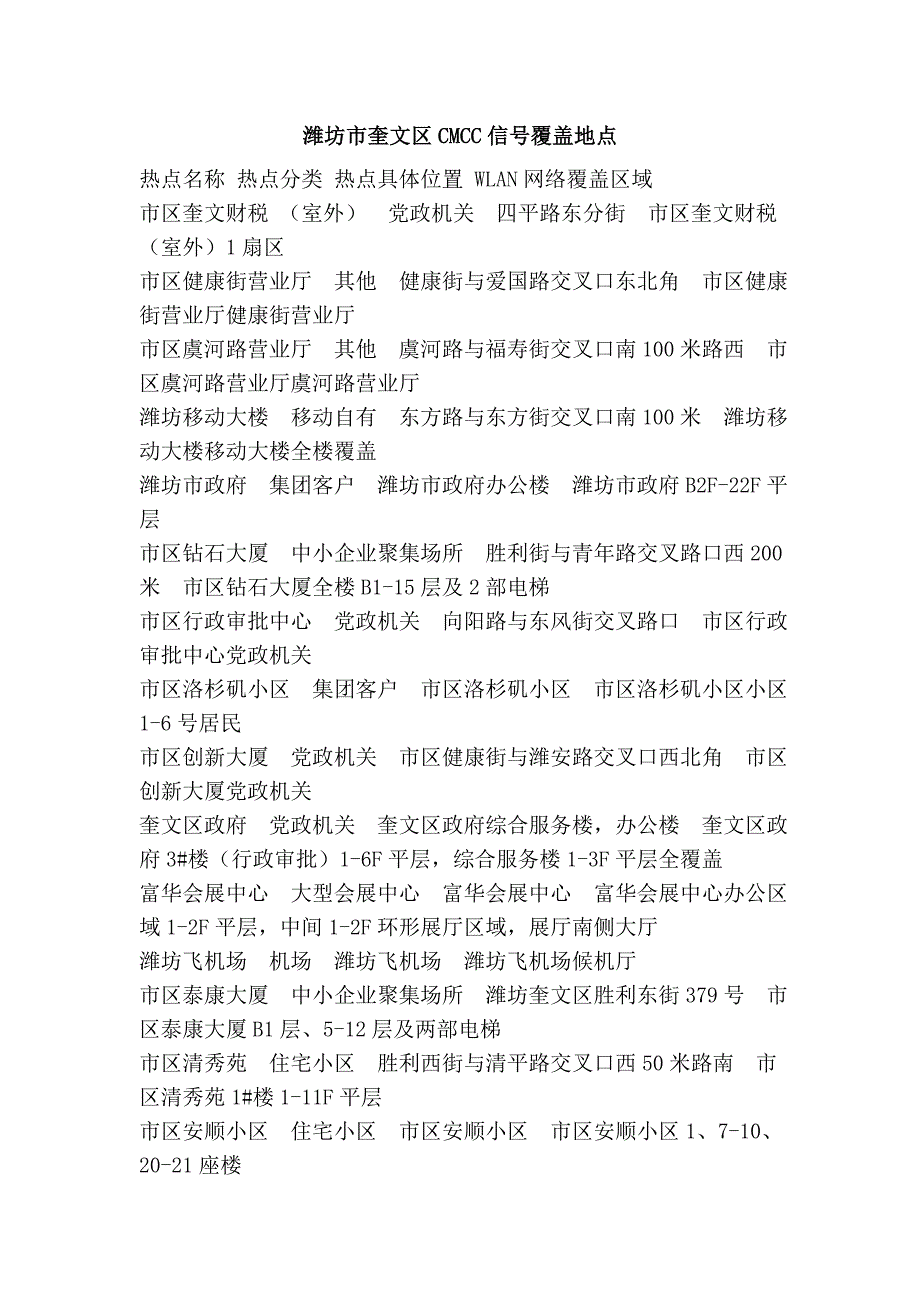 潍坊市奎文区CMCC信号覆盖地点.doc_第1页