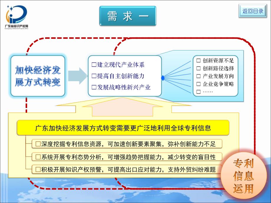 最新专利信息利用与地方经济发展方式转变专利信息运用与经济发展方式转变_第4页