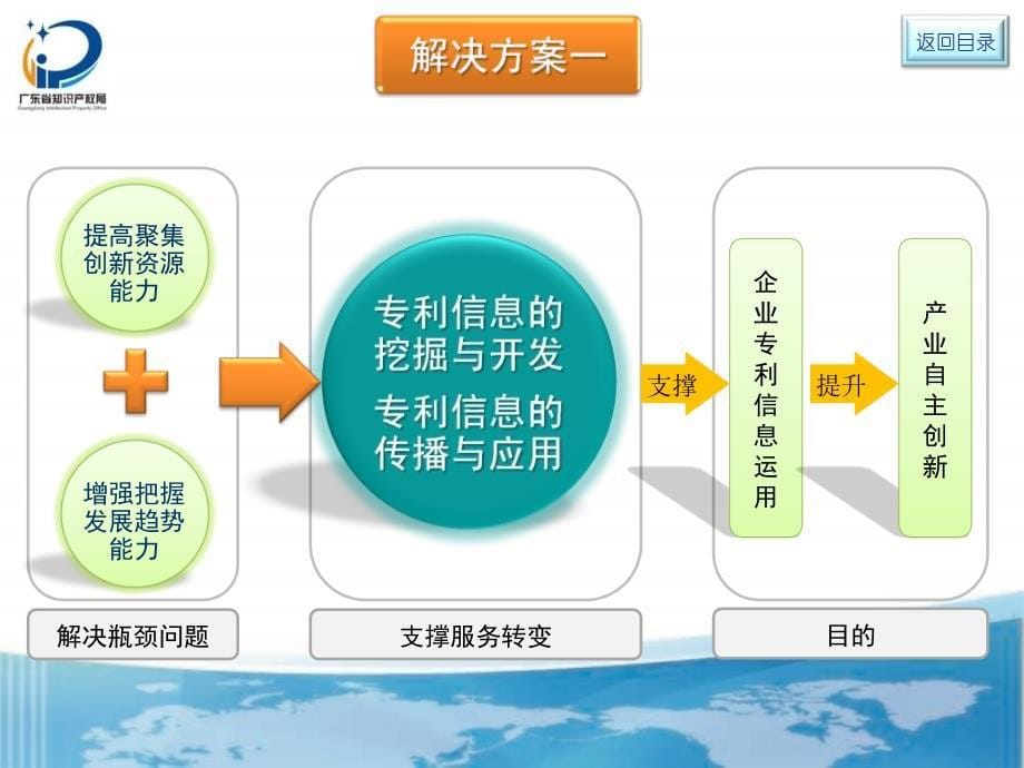 最新专利信息利用与地方经济发展方式转变专利信息运用与经济发展方式转变_第5页