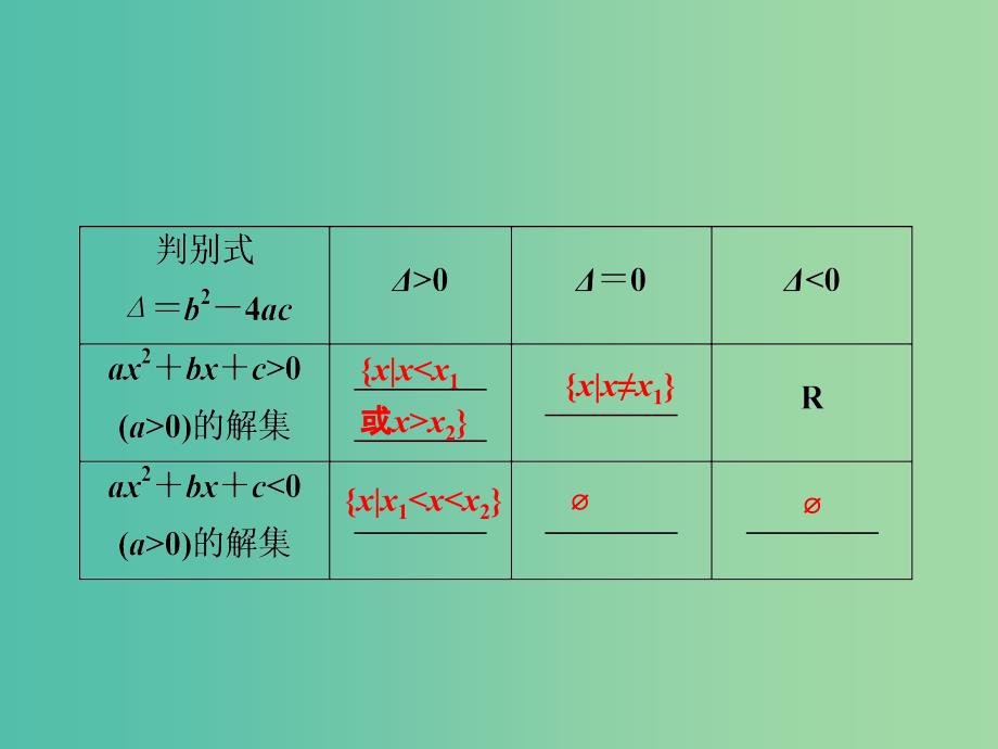 高考数学一轮复习第1章集合与常用逻辑用语第2讲一元二次不等式课件文北师大版.ppt_第3页