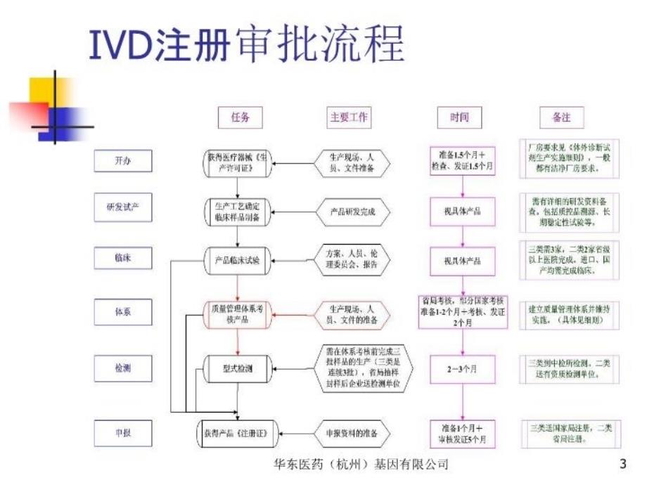 IVD及医疗器械注册知识讲解_第3页