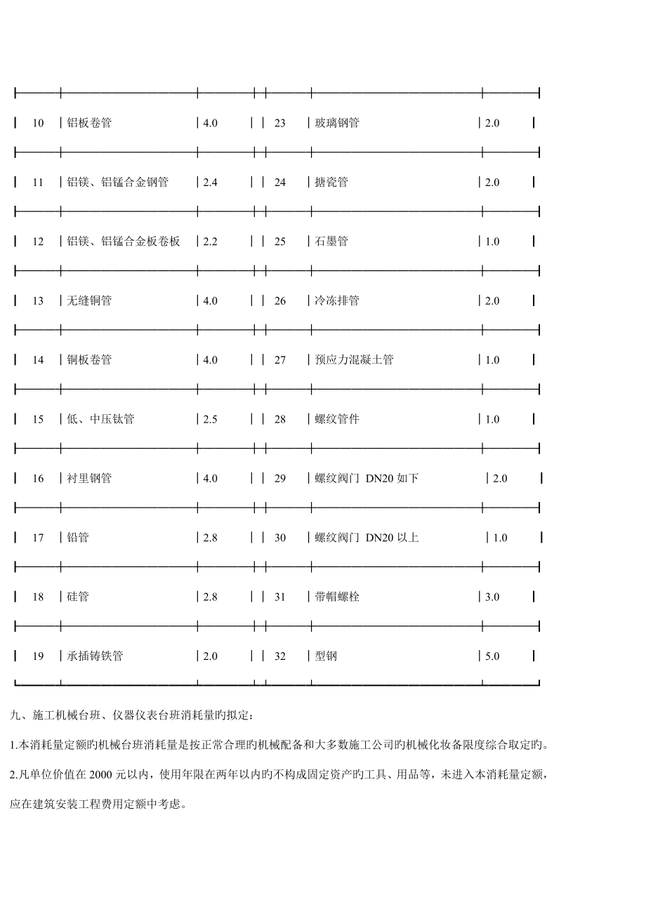 陕西省消耗量定额第册定额章说明_第3页