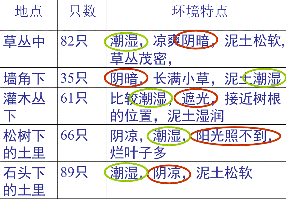 第一节___生物与环境的关系_第3页