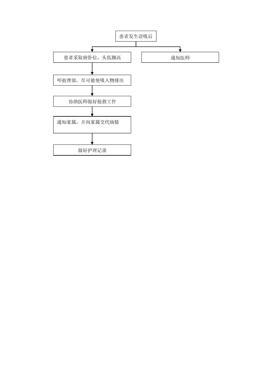 患者发生误吸时的应急预案及程序_第2页