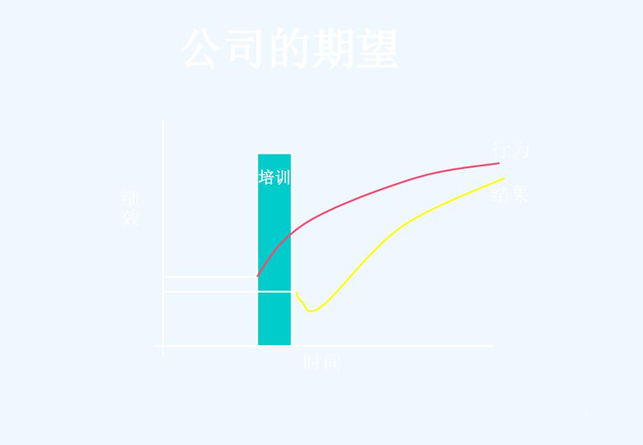 如何创建好企业的培训体系ppt51页_第3页