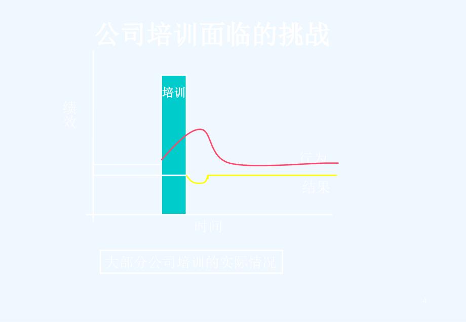 如何创建好企业的培训体系ppt51页_第4页