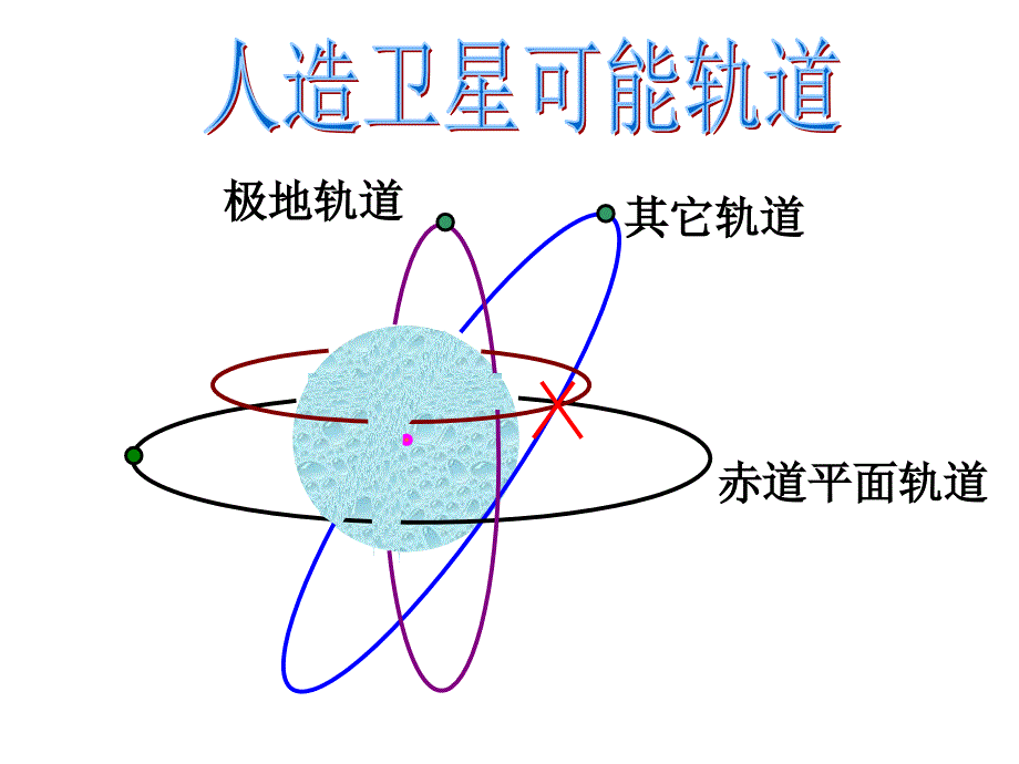 竞赛课件11：天体运动种种_第3页