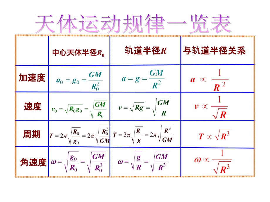 竞赛课件11：天体运动种种_第4页