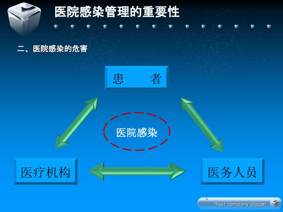 医院感染管理概论ppt课件_第4页