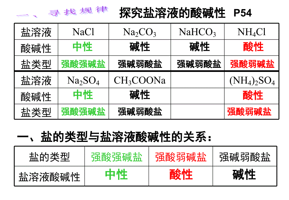 化学：33《盐类的水解》课件_共3课时(新人教版选修4)_第4页