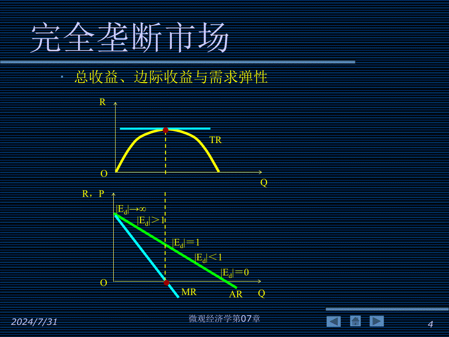 微观经济学第07章课件_第4页