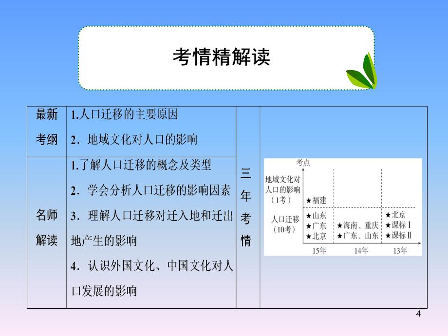 人口的空间变化课堂PPT_第4页