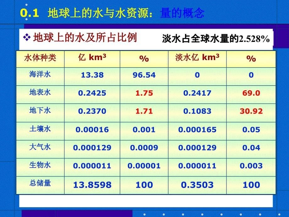 水文地质学基础绪论_第5页