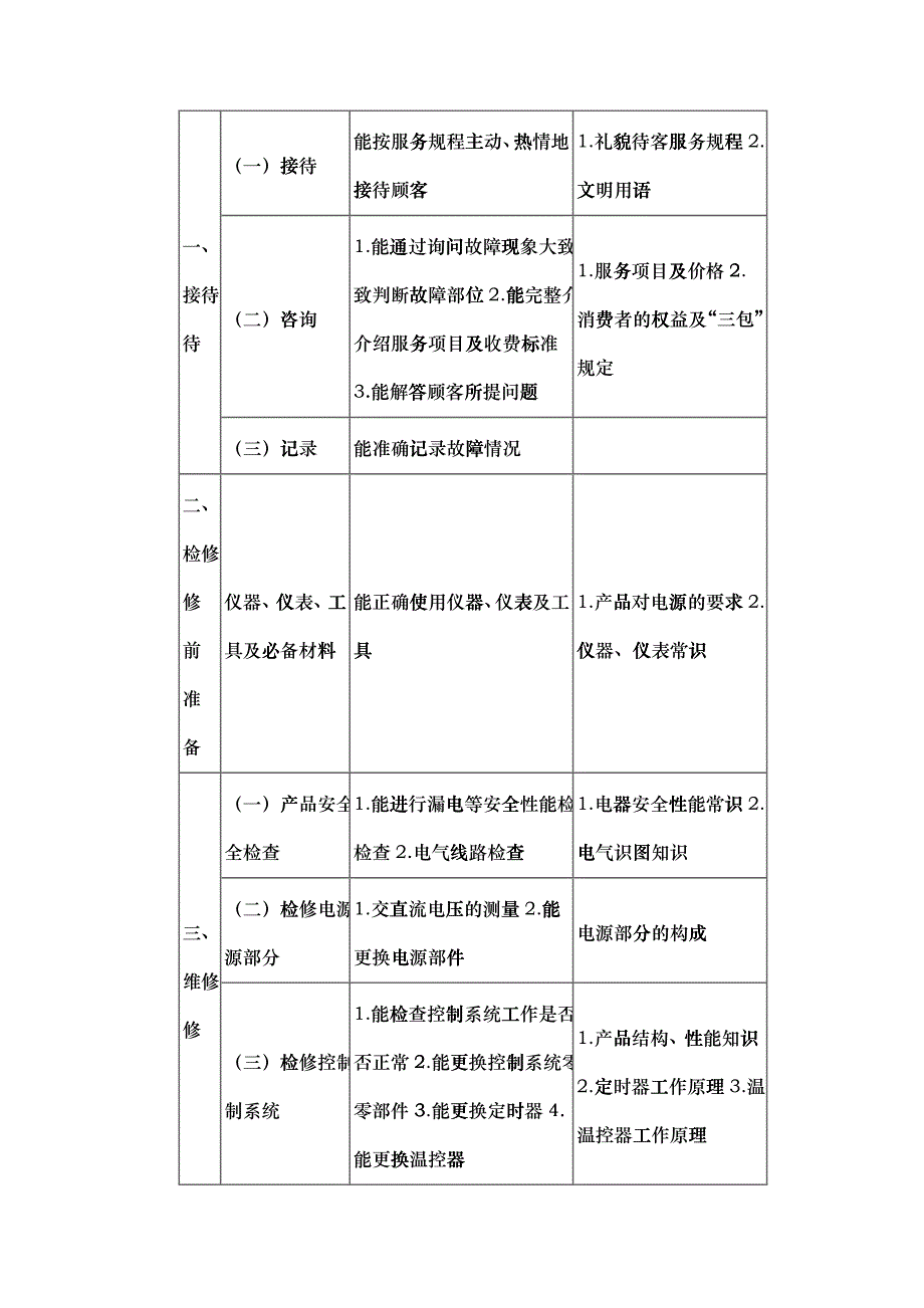 家用电器产品维修工国家职业标准-安徽电子信息职业技术学院_第4页