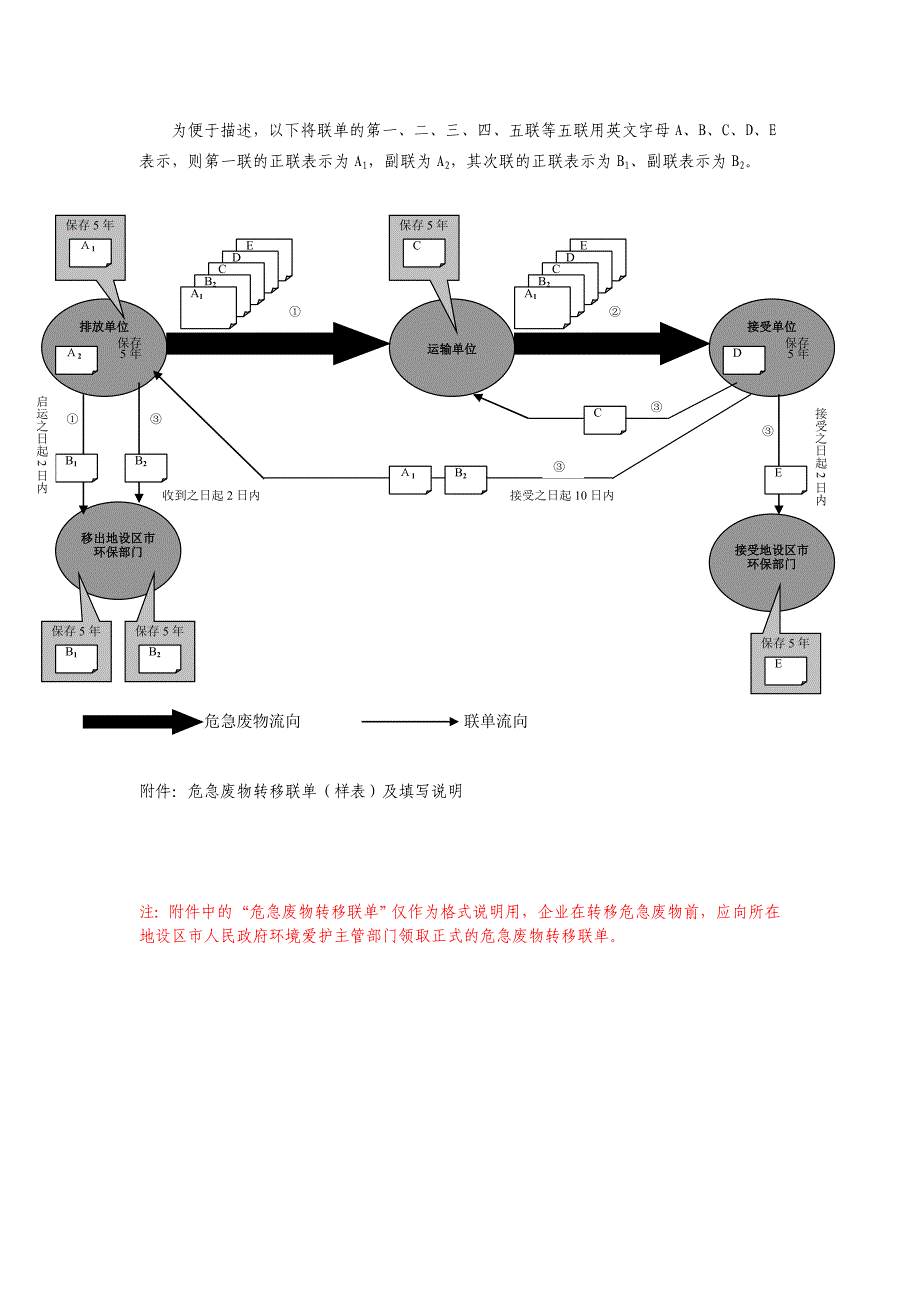 危险废物转移五联单-和相关流程说明-根据环保部文件整理_第2页