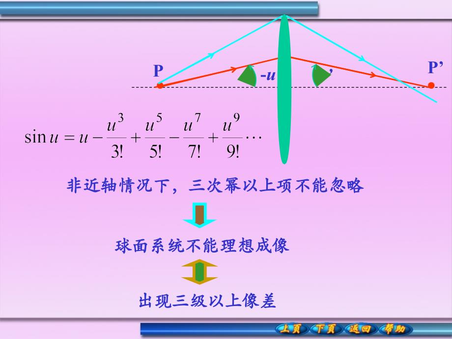 透镜的像差LensAberra课件_第3页