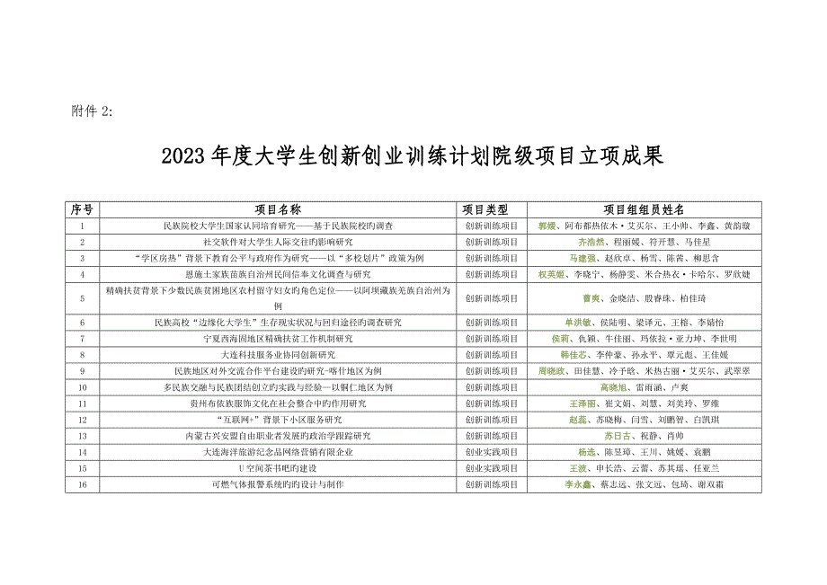 大学生创新创业训练计划院级项目立项结果大连民族大学.doc_第1页