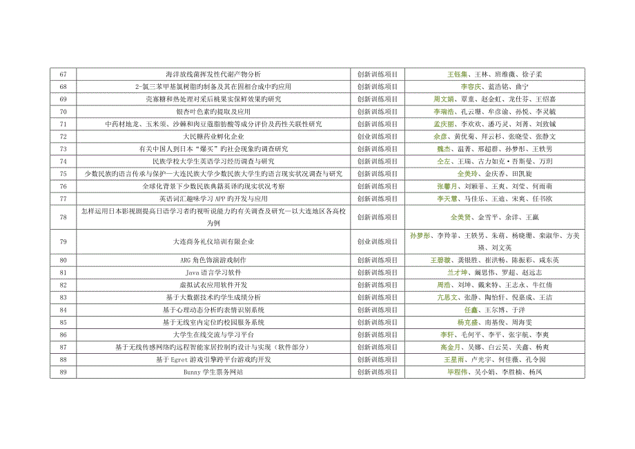 大学生创新创业训练计划院级项目立项结果大连民族大学.doc_第4页